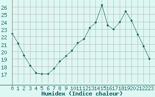 Courbe de l'humidex pour Sandillon (45)