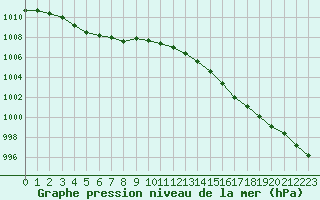 Courbe de la pression atmosphrique pour Izegem (Be)