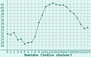 Courbe de l'humidex pour Bastia (2B)