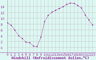 Courbe du refroidissement olien pour Anglars St-Flix(12)