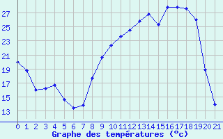Courbe de tempratures pour Montret (71)
