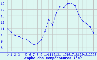 Courbe de tempratures pour Hd-Bazouges (35)