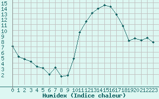 Courbe de l'humidex pour Landser (68)