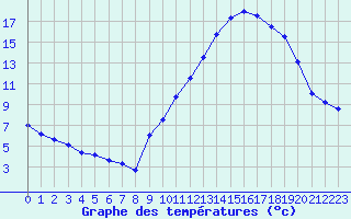Courbe de tempratures pour Sainte-Locadie (66)