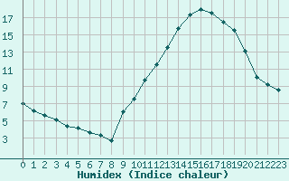 Courbe de l'humidex pour Sainte-Locadie (66)