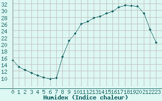 Courbe de l'humidex pour Luzinay (38)