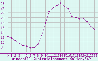 Courbe du refroidissement olien pour Brigueuil (16)