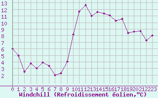 Courbe du refroidissement olien pour Lannion (22)
