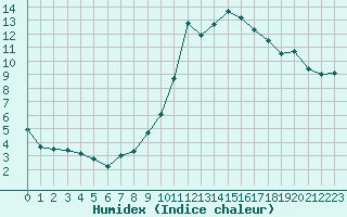 Courbe de l'humidex pour Gjilan (Kosovo)