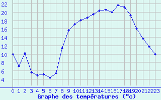 Courbe de tempratures pour Figari (2A)