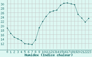 Courbe de l'humidex pour La Beaume (05)