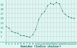 Courbe de l'humidex pour Bourges (18)