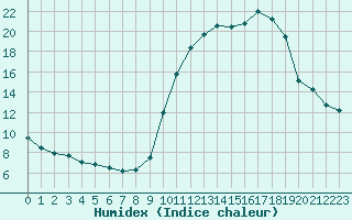 Courbe de l'humidex pour Corny-sur-Moselle (57)