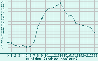 Courbe de l'humidex pour Verngues - Hameau de Cazan (13)