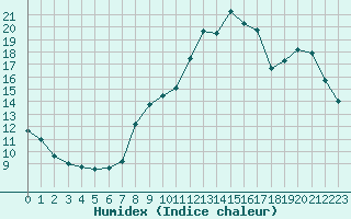 Courbe de l'humidex pour Chartres (28)