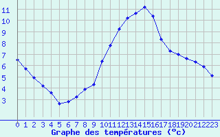 Courbe de tempratures pour Trelly (50)