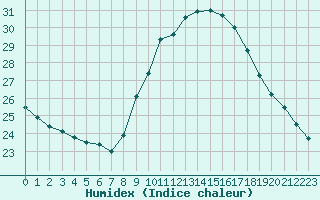 Courbe de l'humidex pour Figari (2A)