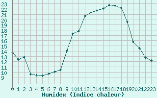 Courbe de l'humidex pour Rmering-ls-Puttelange (57)