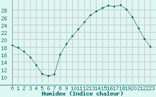 Courbe de l'humidex pour Lhospitalet (46)