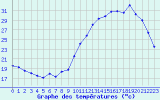 Courbe de tempratures pour Tarbes (65)