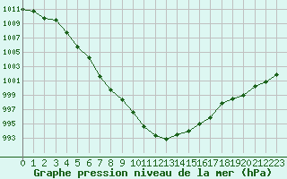 Courbe de la pression atmosphrique pour Avord (18)