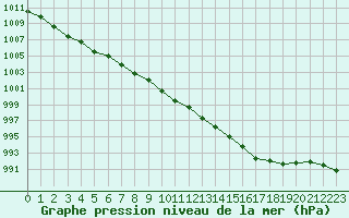 Courbe de la pression atmosphrique pour Mont-de-Marsan (40)