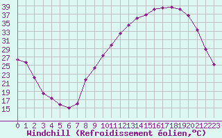 Courbe du refroidissement olien pour Vichy (03)