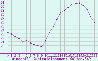 Courbe du refroidissement olien pour Montredon des Corbires (11)