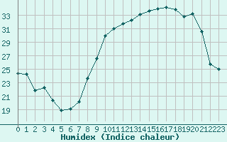 Courbe de l'humidex pour Dole-Tavaux (39)