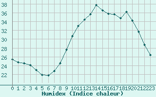 Courbe de l'humidex pour Saint-Jean-de-Vedas (34)