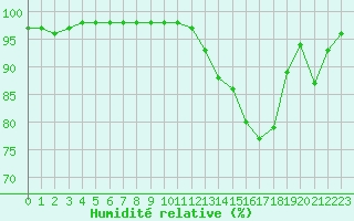 Courbe de l'humidit relative pour Vannes-Sn (56)