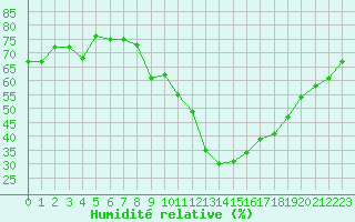 Courbe de l'humidit relative pour Marignane (13)
