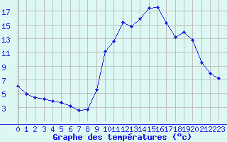 Courbe de tempratures pour Baye (51)