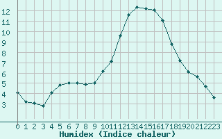 Courbe de l'humidex pour Bziers Cap d'Agde (34)