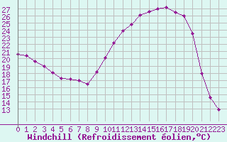Courbe du refroidissement olien pour Muret (31)