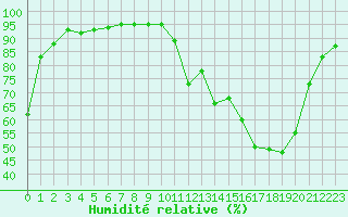 Courbe de l'humidit relative pour Albi (81)