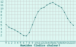 Courbe de l'humidex pour Limoges (87)