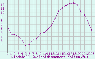 Courbe du refroidissement olien pour Gros-Rderching (57)