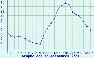 Courbe de tempratures pour Sainte-Genevive-des-Bois (91)