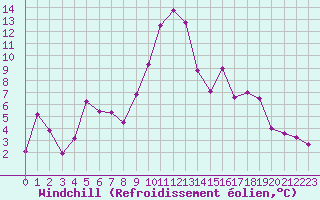 Courbe du refroidissement olien pour Clermont-Ferrand (63)