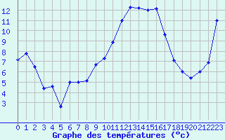 Courbe de tempratures pour Bziers Cap d