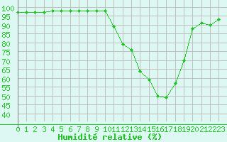Courbe de l'humidit relative pour Carpentras (84)