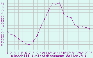 Courbe du refroidissement olien pour Gurande (44)