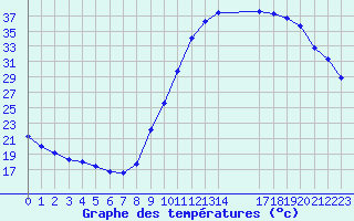 Courbe de tempratures pour Saint-Paul-lez-Durance (13)