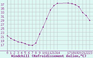 Courbe du refroidissement olien pour Saint-Paul-lez-Durance (13)