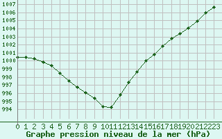 Courbe de la pression atmosphrique pour Bouligny (55)