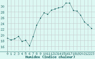 Courbe de l'humidex pour Alistro (2B)