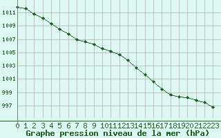 Courbe de la pression atmosphrique pour Lorient (56)