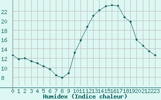 Courbe de l'humidex pour Le Touquet (62)