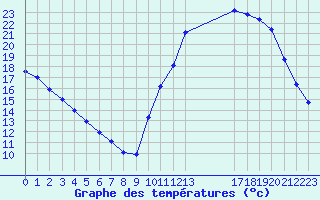 Courbe de tempratures pour Potes / Torre del Infantado (Esp)